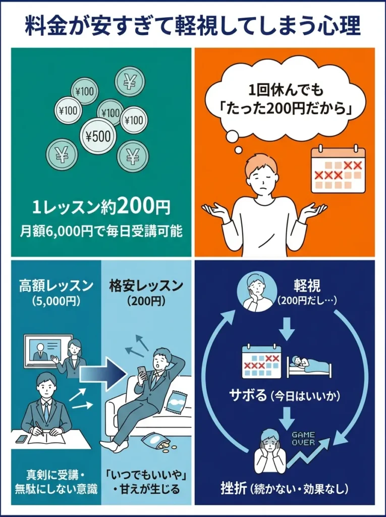 料金が安すぎて軽視してしまう心理