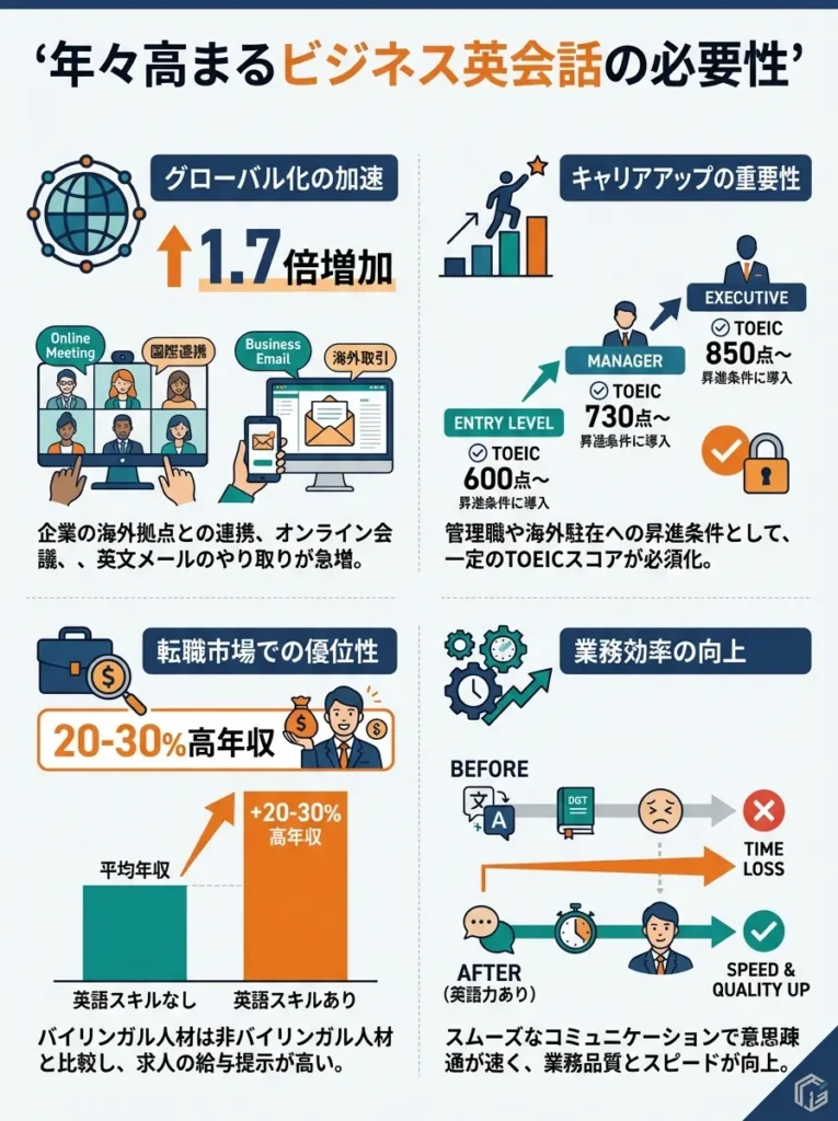 なぜ今ビジネス英会話が必要なのか？