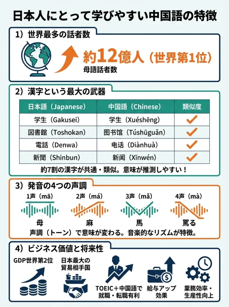 第4位 中国語（漢字という最大の武器）