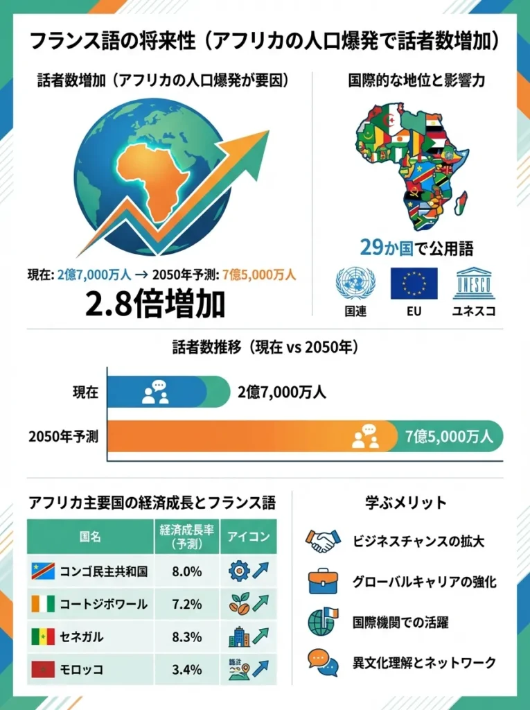 フランス語（アフリカの人口爆発で話者数増加）
