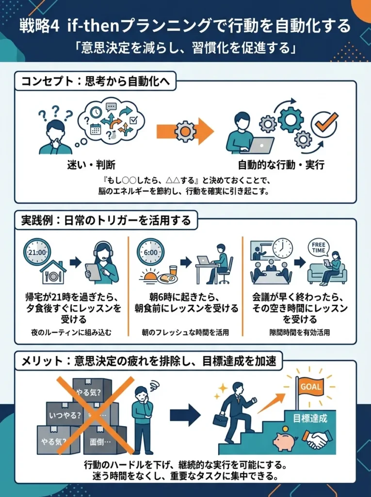 戦略4 if-thenプランニングで行動を自動化する
