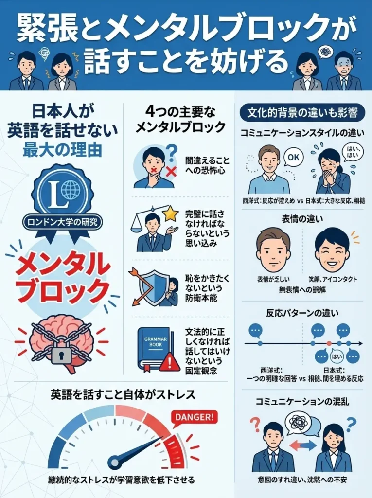 緊張とメンタルブロックが話すことを妨げる