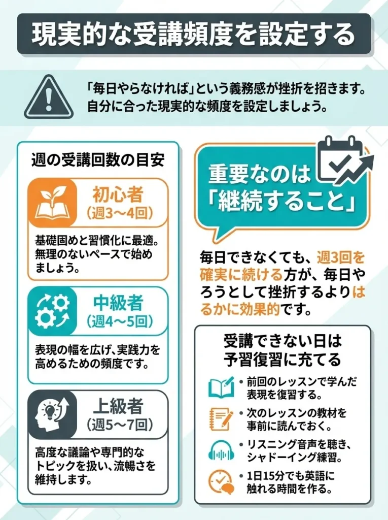 現実的な受講頻度を設定する