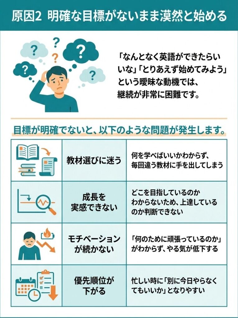 原因2 明確な目標がないまま漠然と始める