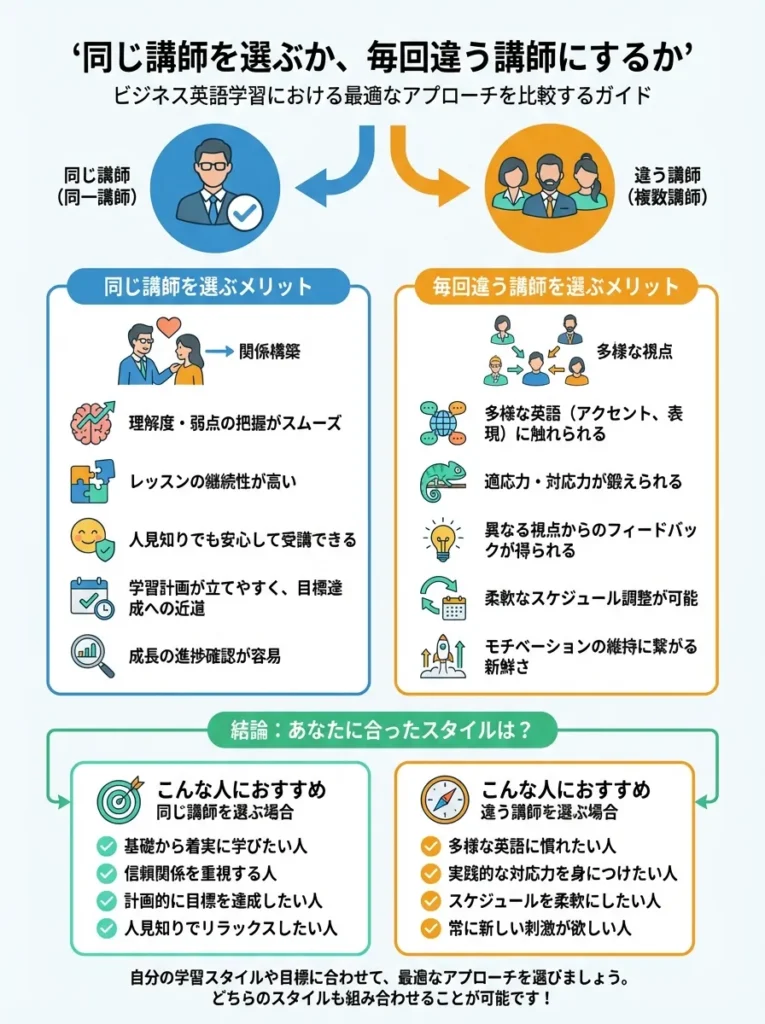 同じ講師を選ぶか、毎回違う講師にするか