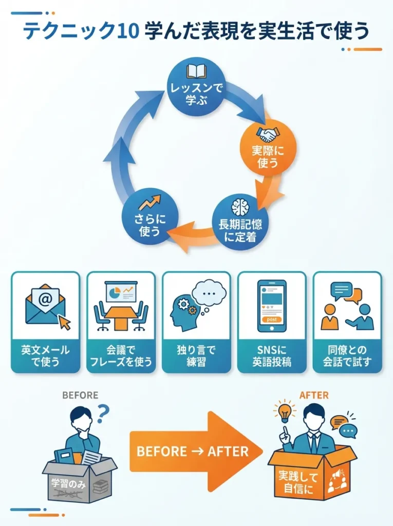 テクニック10 学んだ表現を実生活で使う