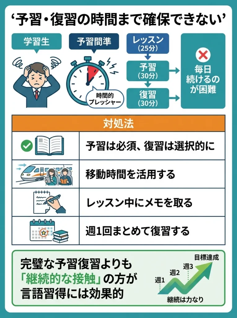 理由3 予習・復習の時間まで確保できない