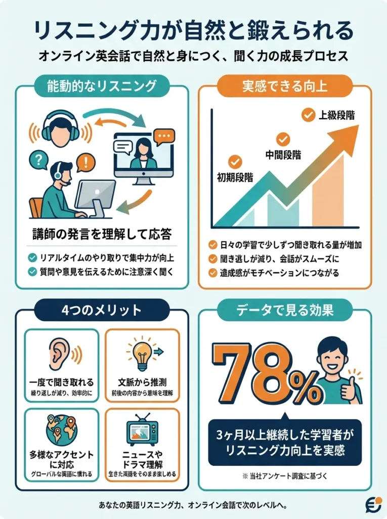 リスニング力が自然と鍛えられる