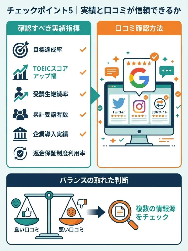 チェックポイント5｜実績と口コミが信頼できるか