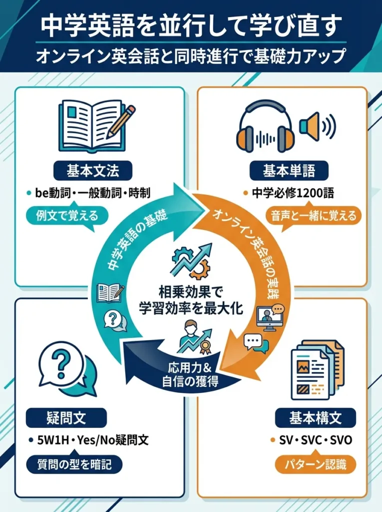 中学英語を並行して学び直す