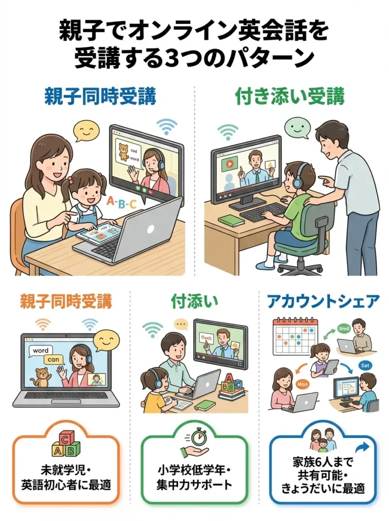 親子でオンライン英会話を受講する3つのパターン
