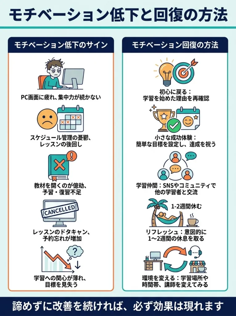 モチベーション低下が継続を妨げている