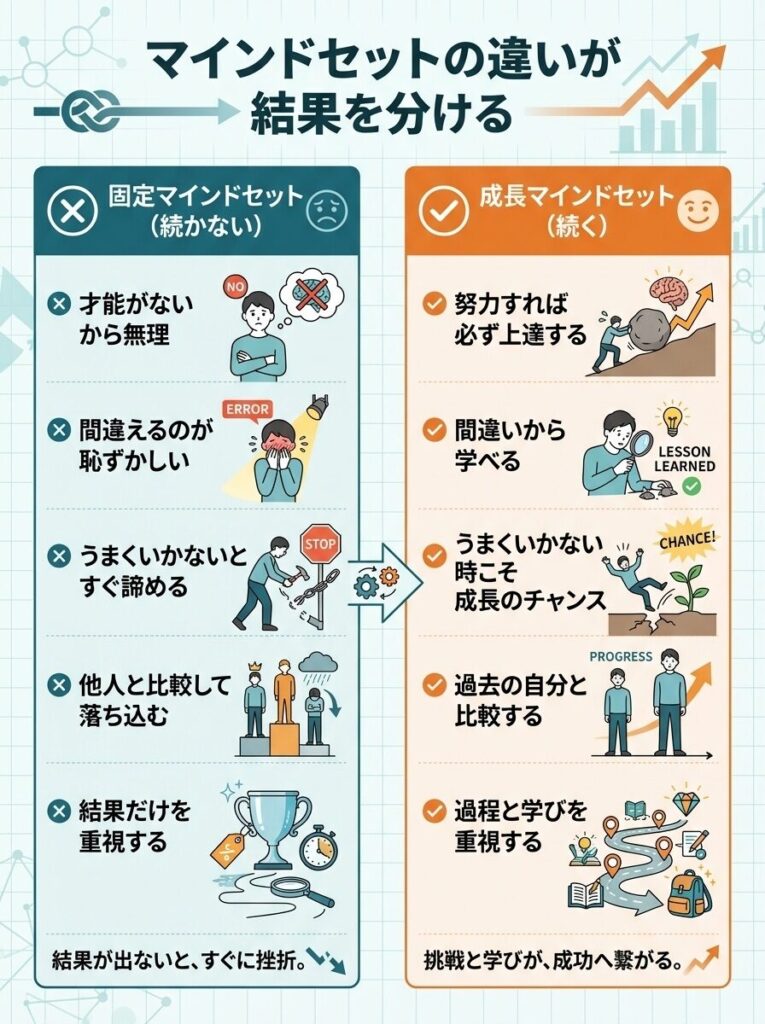 マインドセットの違いが結果を分ける