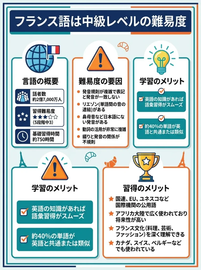 フランス語は中級レベルの難易度