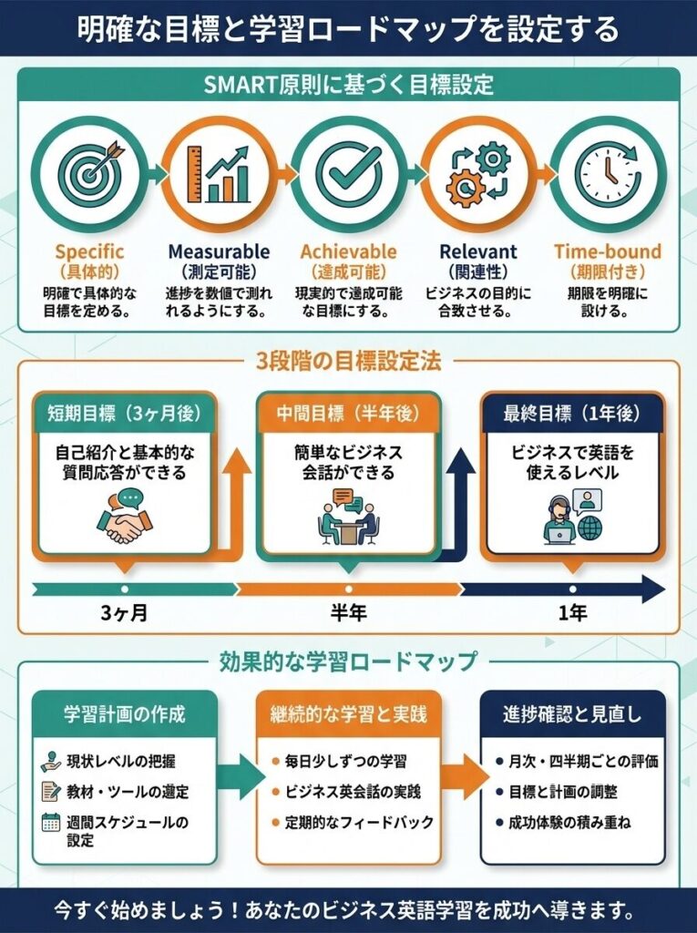 明確な目標と学習ロードマップを設定する