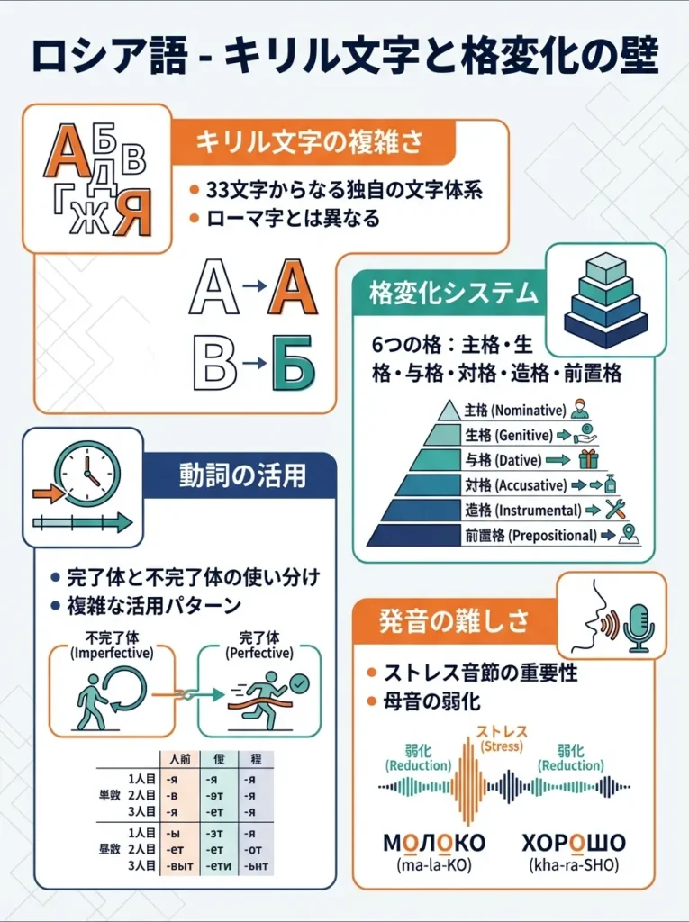 3位 ロシア語 - キリル文字と格変化の壁