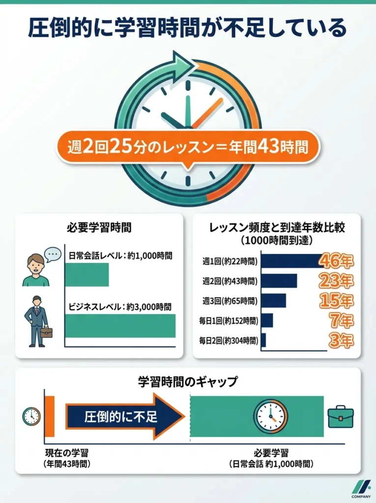 圧倒的に学習時間が不足している