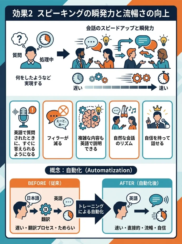 効果2 スピーキングの瞬発力と流暢さの向上