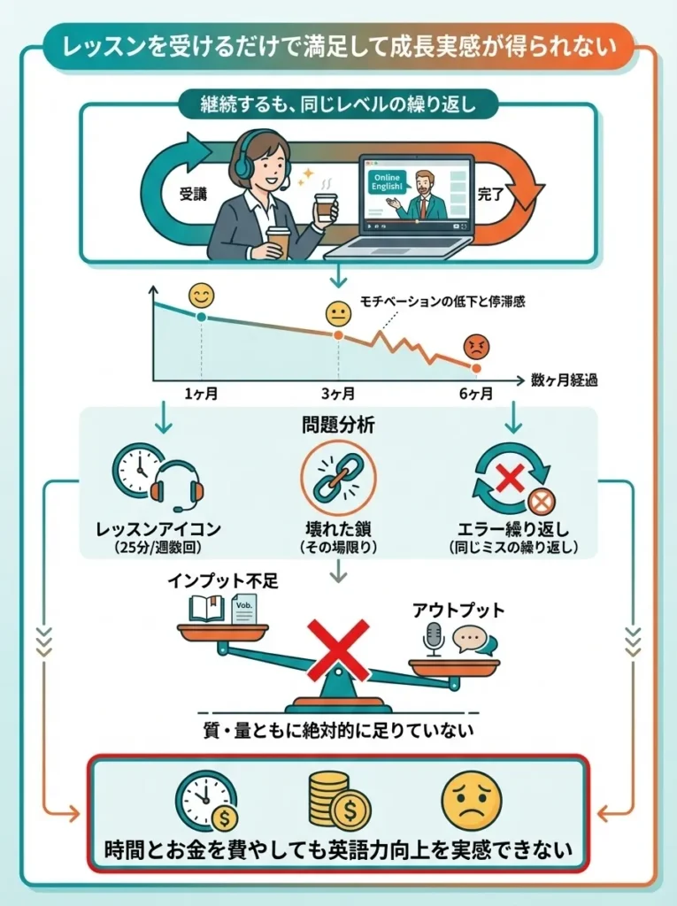 レッスンを受けるだけで満足して成長実感が得られない