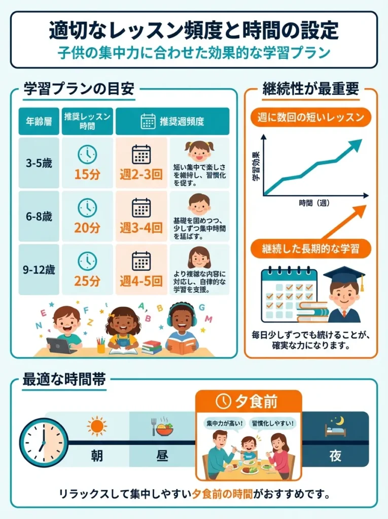 適切なレッスン頻度と時間の設定