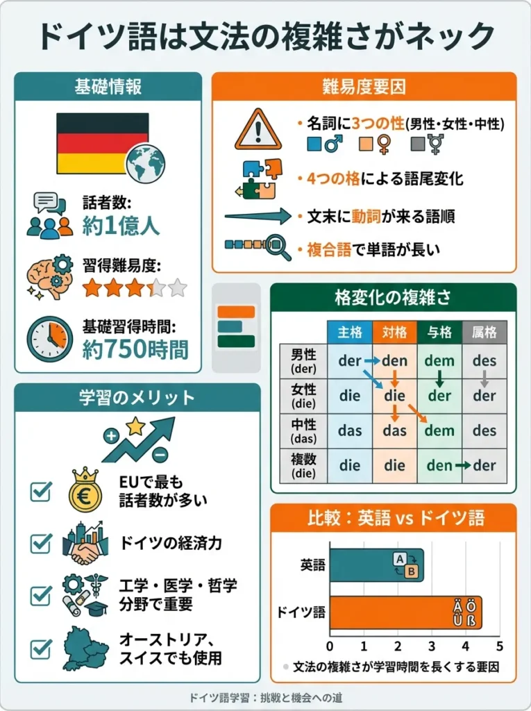 ドイツ語は文法の複雑さがネック