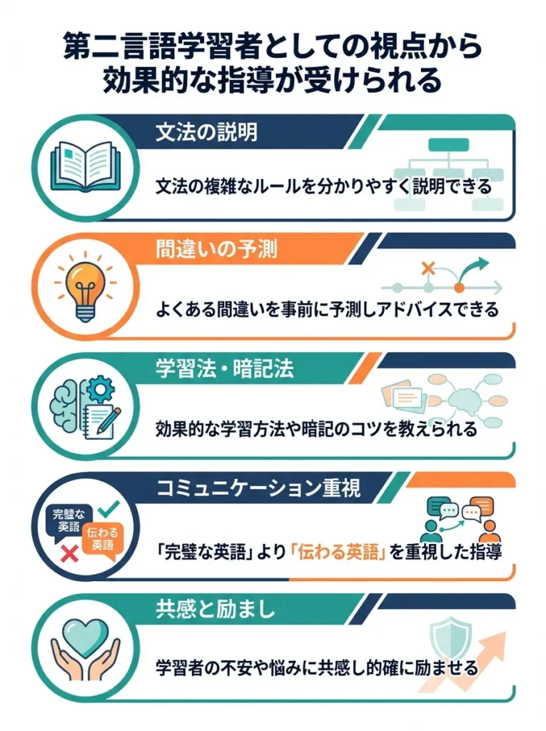 第二言語学習者としての視点から効果的な指導が受けられる