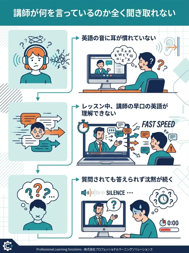 講師が何を言っているのか全く聞き取れない