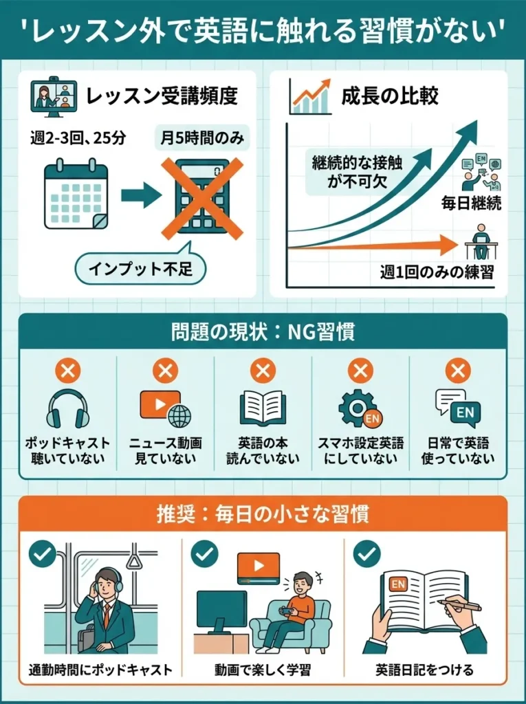 レッスン外で英語に触れる習慣がない