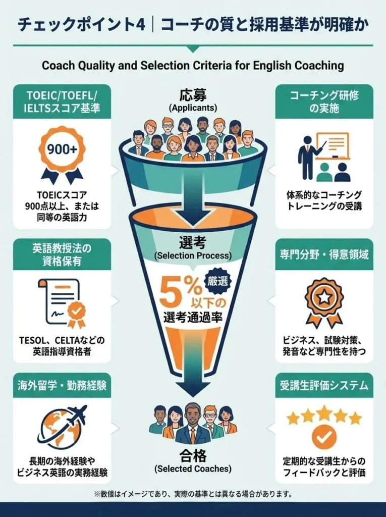 チェックポイント4｜コーチの質と採用基準が明確か