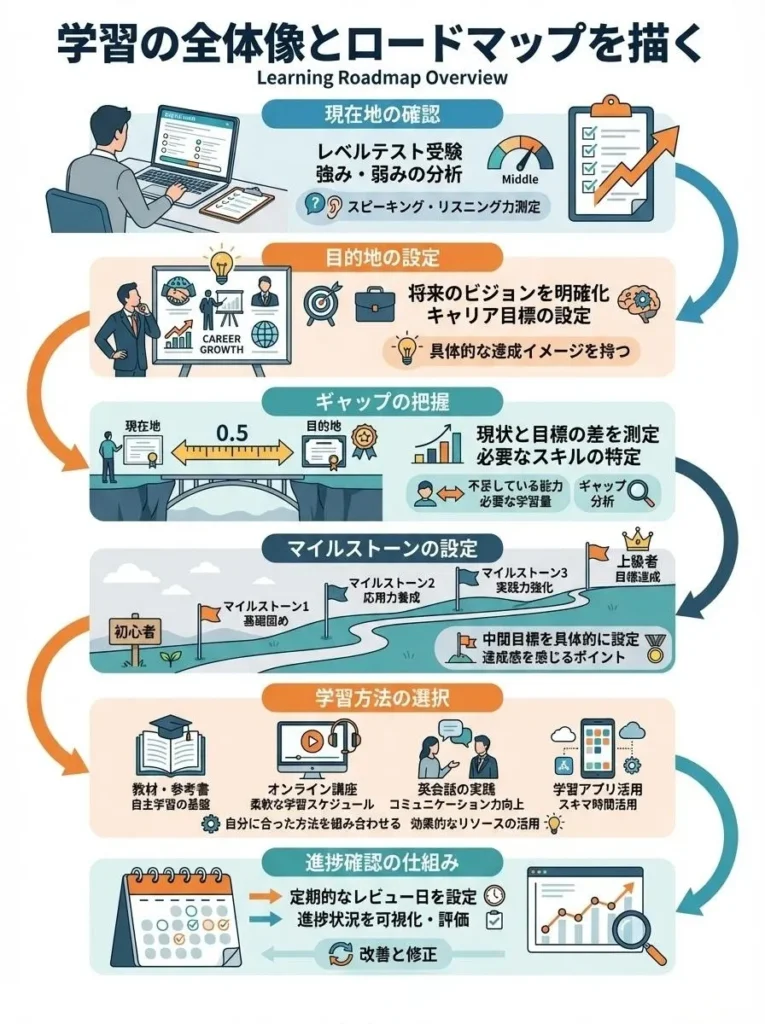 学習の全体像とロードマップを描く