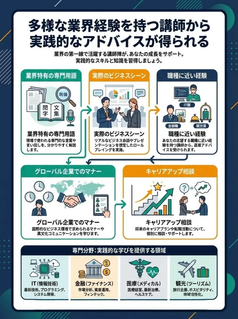 多様な業界経験を持つ講師から実践的なアドバイスが得られる