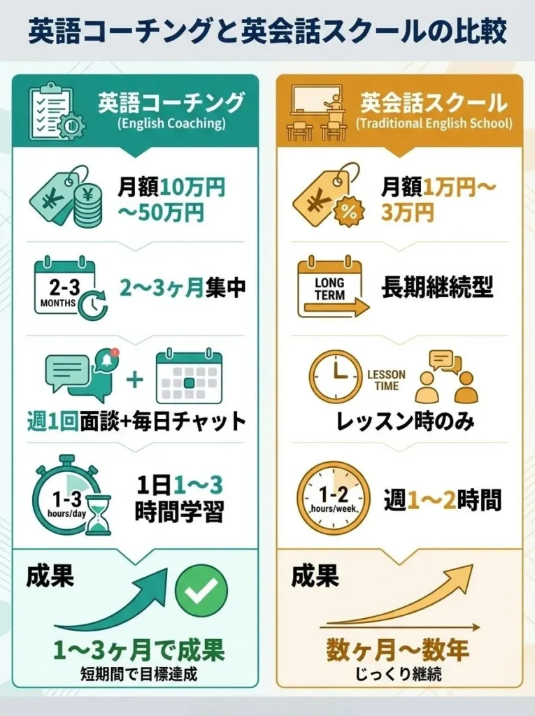 英語コーチングと英会話スクールの比較表
